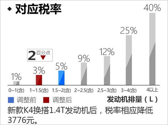 东风悦达起亚新K4换搭1.4T发动机 售价下降-图5