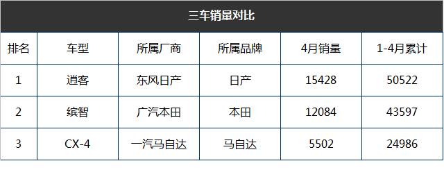 省油、质量过关 这几款15万左右的合资SUV哪款最实在？
