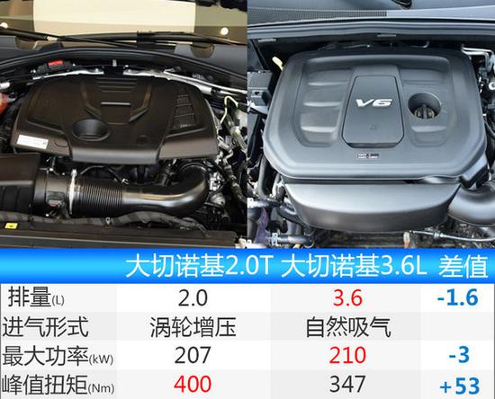 Jeep大切诺基换搭小排量发动机 售价将下降-图4