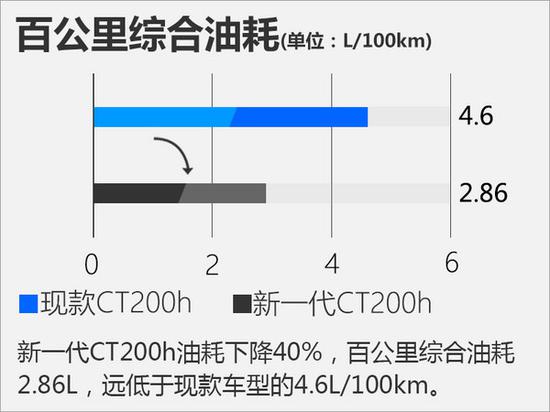 与第4代普锐斯同芯 雷克萨斯CT200h将上市-图3