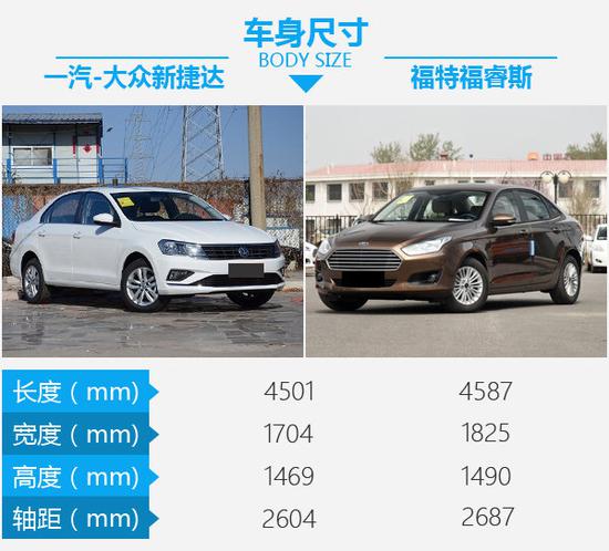 这回“福”不服也得服 一汽-大众新捷达对比福睿斯-图3