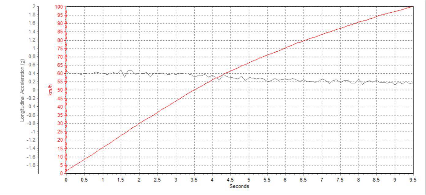9秒破百，油耗不到6个！实测1.7吨多重的本田旗舰SUV