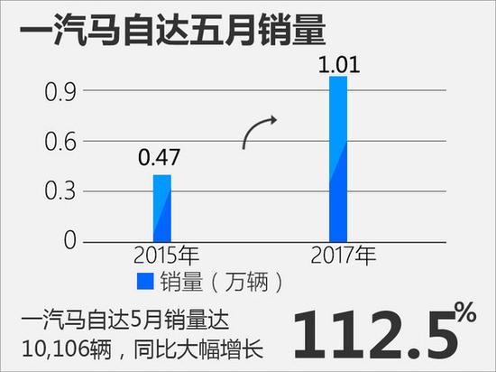 一汽马自达五月销量破万辆 同比增长112.5%-图2