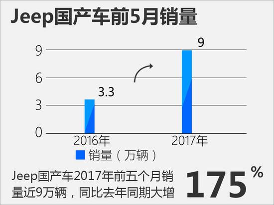 Jeep国产车前五月销量近9万辆 同比大增175%-图2