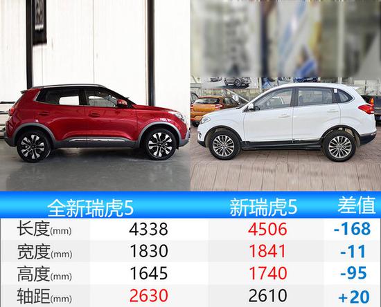 奇瑞全新瑞虎5-九月上市 配巨型大灯/全景天窗-图1