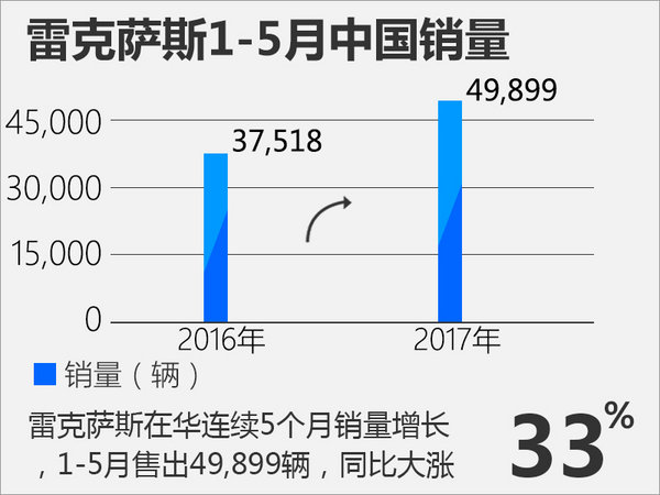 雷克萨斯美国销量下滑13% 中国大涨33%-图3