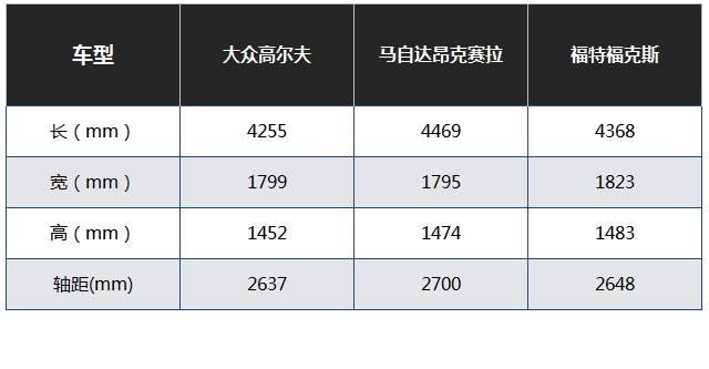 十几万的预算，为什么买两厢车，不买三厢车呢？
