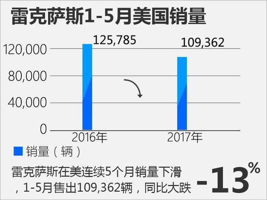雷克萨斯美国销量下滑13% 中国大涨33%-图1