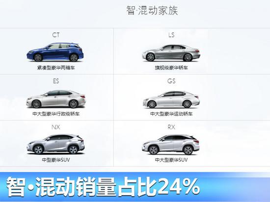 雷克萨斯美国销量下滑13% 中国大涨33%-图5