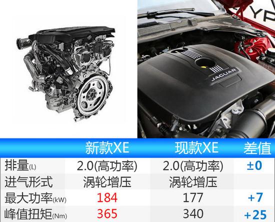 捷豹新XE换搭新发动机 动力提升/油耗大幅下降-图2