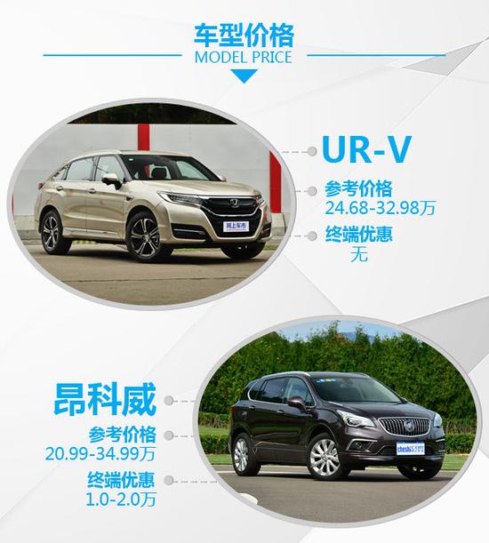 大五座SUV该怎么选 东风本田UR-V对比昂科威-图2
