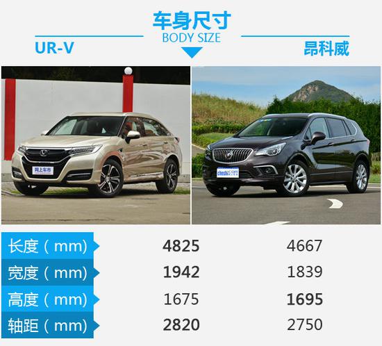 大五座SUV该怎么选 东风本田UR-V对比昂科威-图3