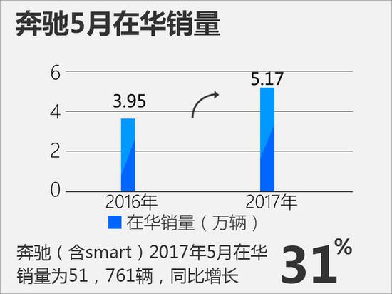 奔驰前5月销量超25万 国产车型占总销量7成以上-图2