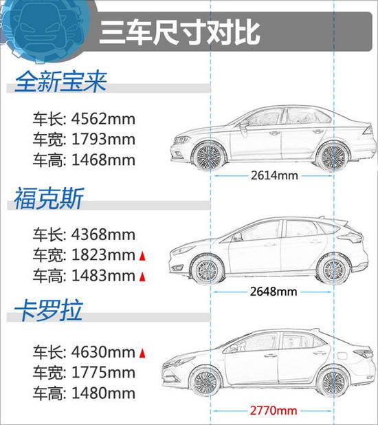 12万元高性价比你选谁？ 宝来/福克斯/卡罗拉-图3