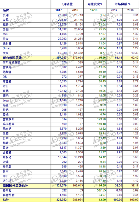 德国5月汽车销量攀升13.1% 奔驰居ABB之首