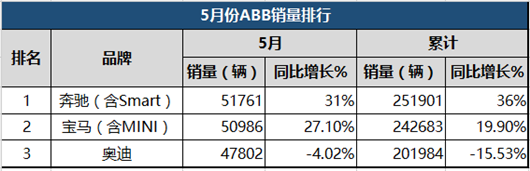 
	目前从宝马全球看来，在华的销量事实上已经是宝马涨幅最大的市场之一。宝马要怪只能怪奔驰以更大的增幅来对抗宝马。
