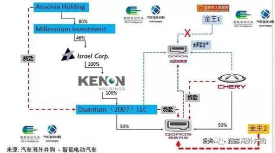 65亿收购 但观致今年可能还得亏17亿 