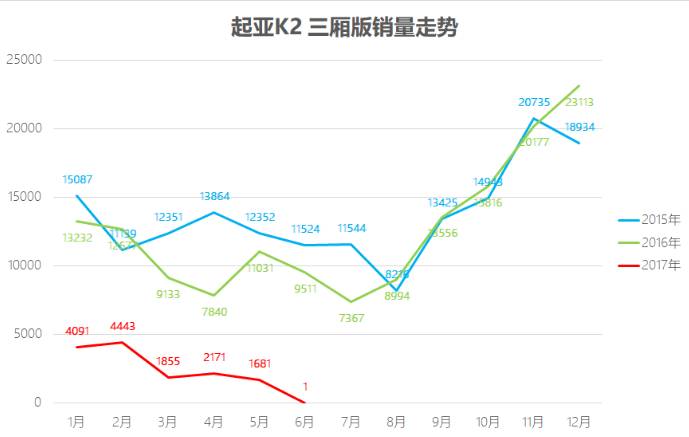 销量低到不可思议！6月这些车卖得最惨