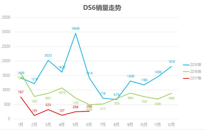 销量低到不可思议！6月这些车卖得最惨
