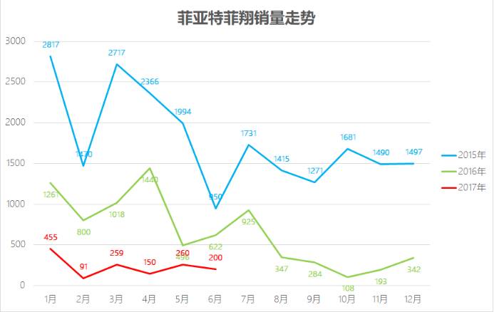 销量低到不可思议！6月这些车卖得最惨