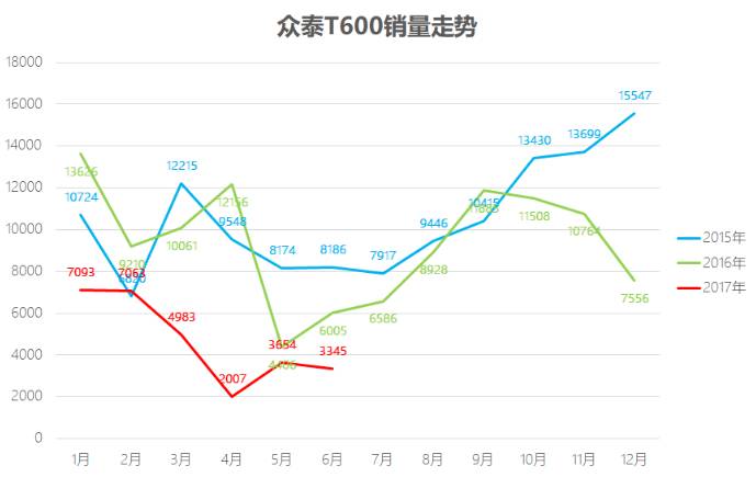 销量低到不可思议！6月这些车卖得最惨