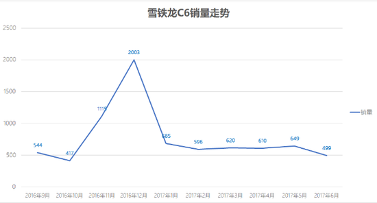 销量低到不可思议！6月这些车卖得最惨