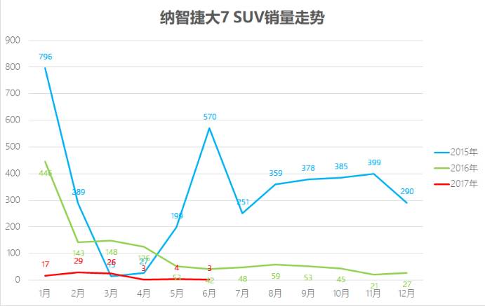 销量低到不可思议！6月这些车卖得最惨