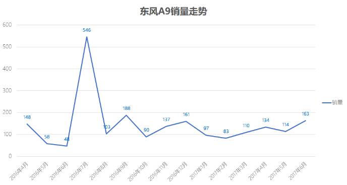 销量低到不可思议！6月这些车卖得最惨