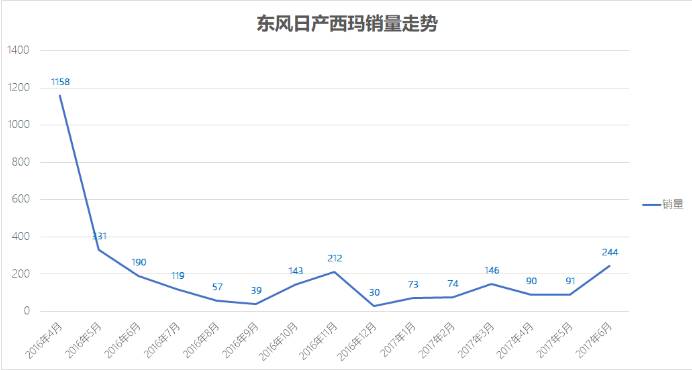 销量低到不可思议！6月这些车卖得最惨