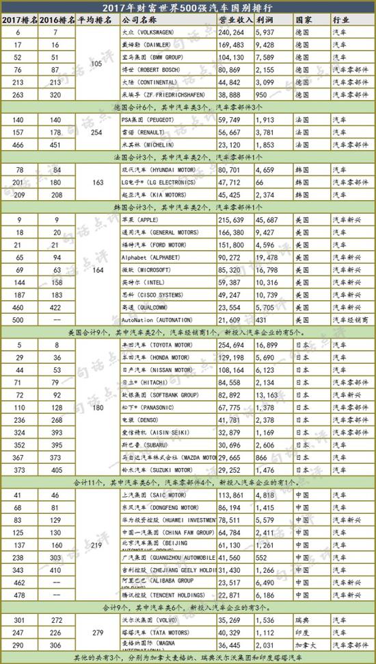 2017《财富》500强中的车企：大格局下的暗流
