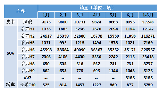 1-6月长城汽车销量变化