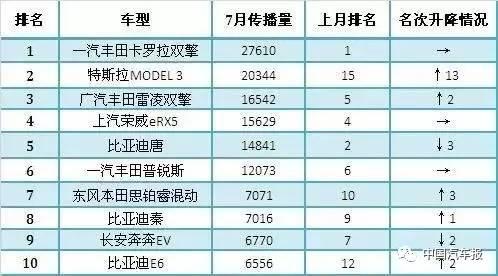 汽车品牌传播榜 || 这个7月，刷热度要靠新车