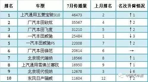 汽车品牌传播榜 || 这个7月，刷热度要靠新车
