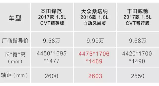 90后最喜欢的3款热门小车，不到10万，买哪款更好？
