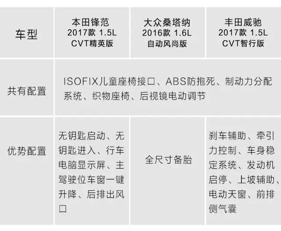 90后最喜欢的3款热门小车，不到10万，买哪款更好？