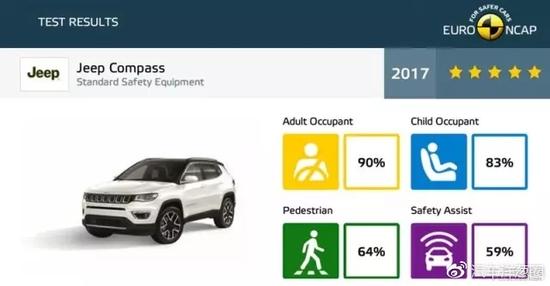 Jeep指南者碰撞成绩