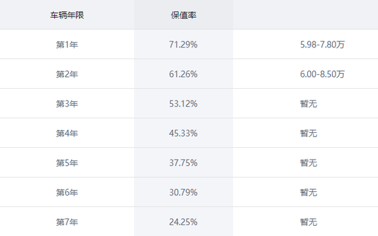 3-5年后少赔点，国产SUV保值哪家强？