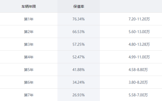 3-5年后少赔点，国产SUV保值哪家强？