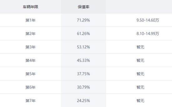 3-5年后少赔点，国产SUV保值哪家强？
