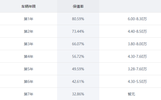 3-5年后少赔点，国产SUV保值哪家强？