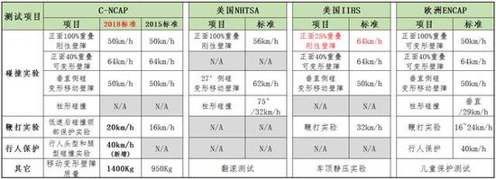 国内限速120，但碰撞测试为何只有50km/h？