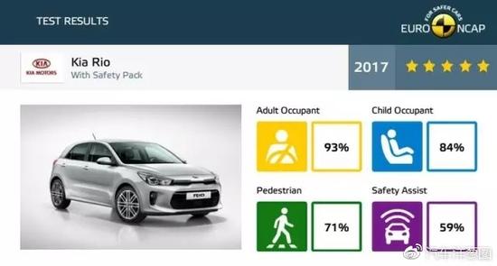 起亚RIO完全安全套装版碰撞成绩