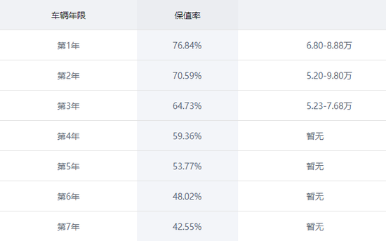 3-5年后少赔点，国产SUV保值哪家强？