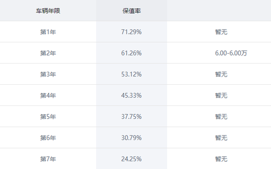 3-5年后少赔点，国产SUV保值哪家强？