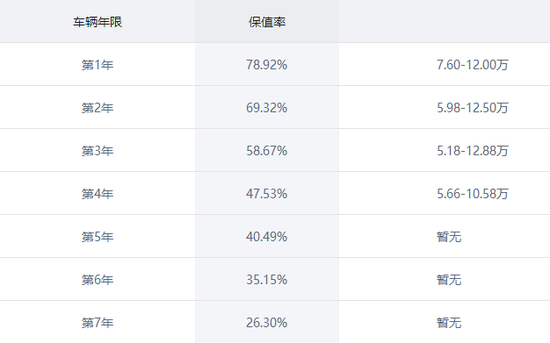 3-5年后少赔点，国产SUV保值哪家强？