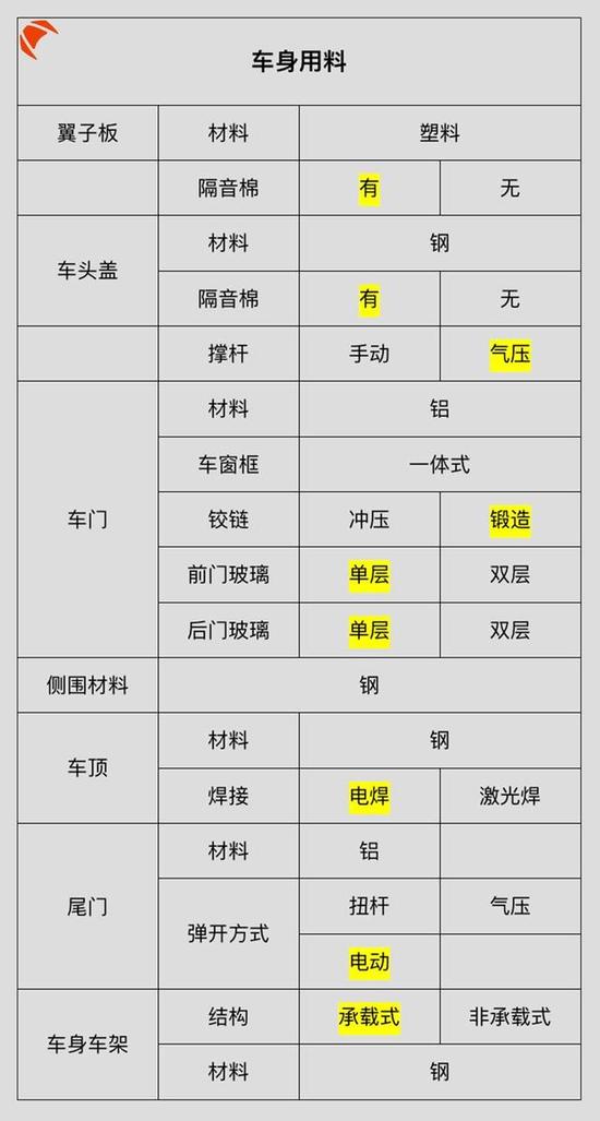 10万的家用车跟50万的豪车，做工用料差距这么大！