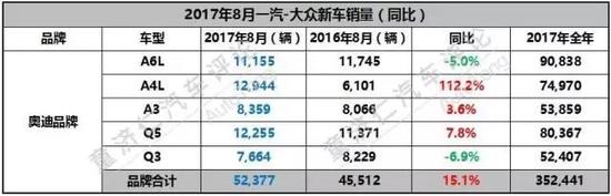轿车回暖，一汽-大众主场逆袭的机会来了吗？