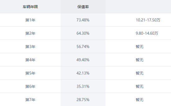 3-5年后少赔点，国产SUV保值哪家强？