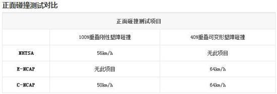 国内限速120，但碰撞测试为何只有50km/h？