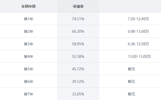 3-5年后少赔点，国产SUV保值哪家强？
